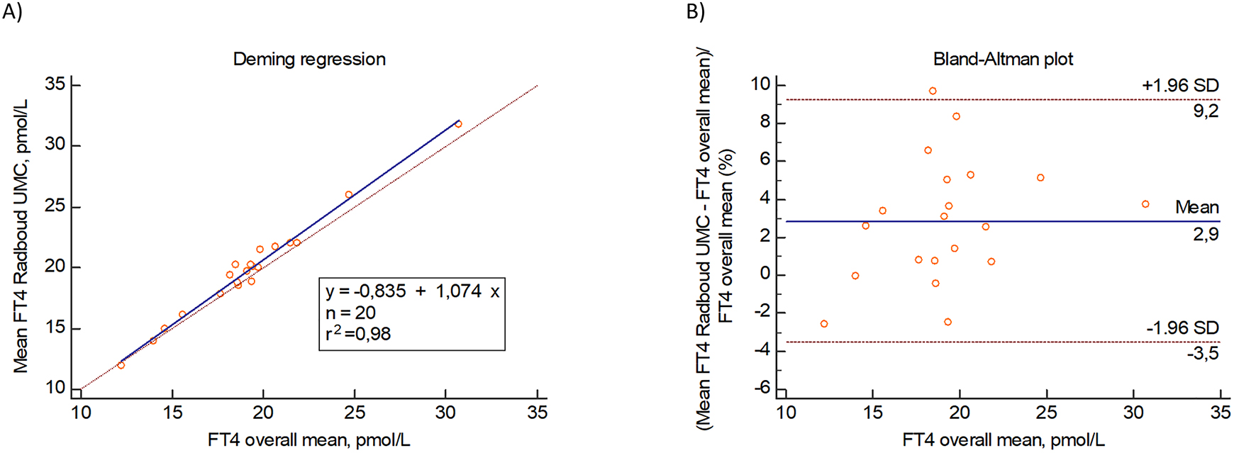 Figure 1:
Accuracy of the FT4 candidate cRMP. (A) Deming regression analysis; on the y-axis the FT4 concentration measured at the Radboudumc and on the x-axis the mean FT4 concentration measured at the University of Ghent, CDC ReCCS and Radboudumc (overall mean). (B) Bland-Altman plot; on the y-axis the relative difference (mean FT4 Radboudumc- FT4 overall mean/FT4 overall mean; %) and on the x-axis the mean FT4 concentration measured at Ghent University, CDC, ReCCS and Radboudumc (overall mean).