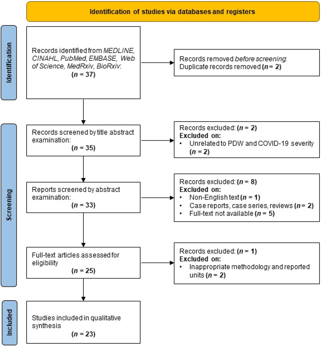 Figure 1:
Preferred reporting items for systematic reviews and meta-analyses (PRISMA) flow diagram.