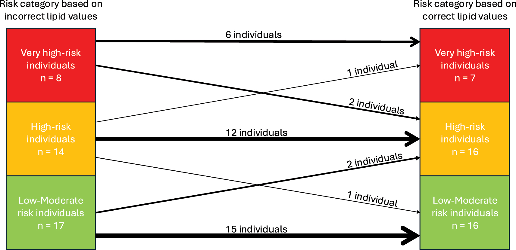 Figure 1:
The extent of transcription errors leading to risk reclassification based on the SCORE2 category in VIPVIZA 2019.