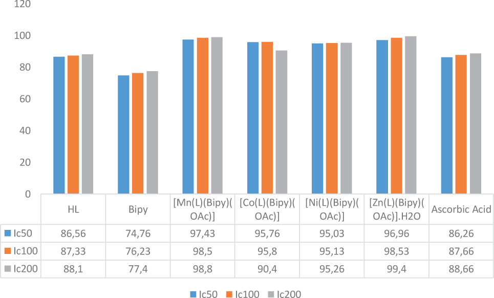 Figure 8 Histogram presentation of DPPH radical scavenging results.