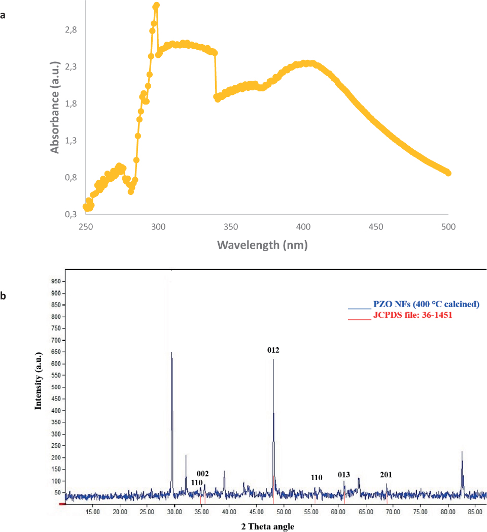 Figure 2 a) UV-Vis spectrum, b) XRD pattern of ZnO nano falcate.
