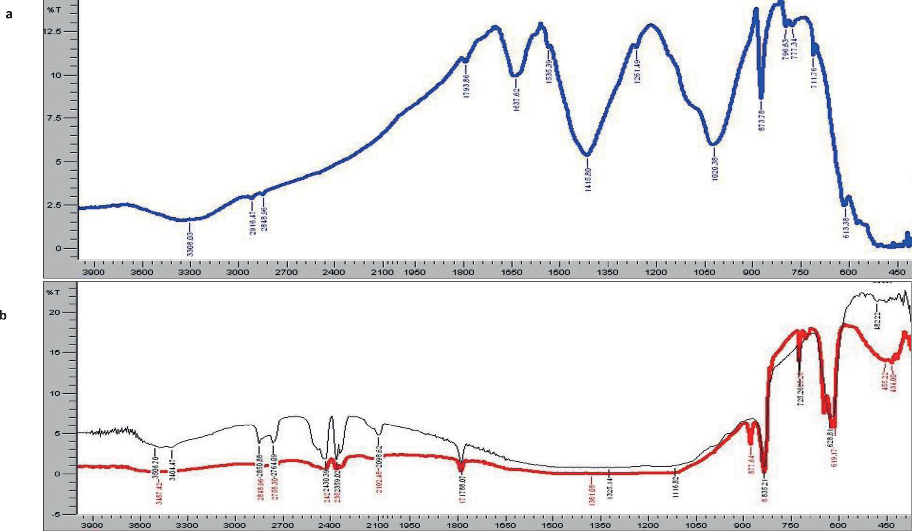 Figure 3 a) FTIR spectrum P. cerasifera fruit extract and b) FTIR spectra overlay of P. cerasifera fruit extract mediated ZnO nano falcate calcined at 200 and 400°C.