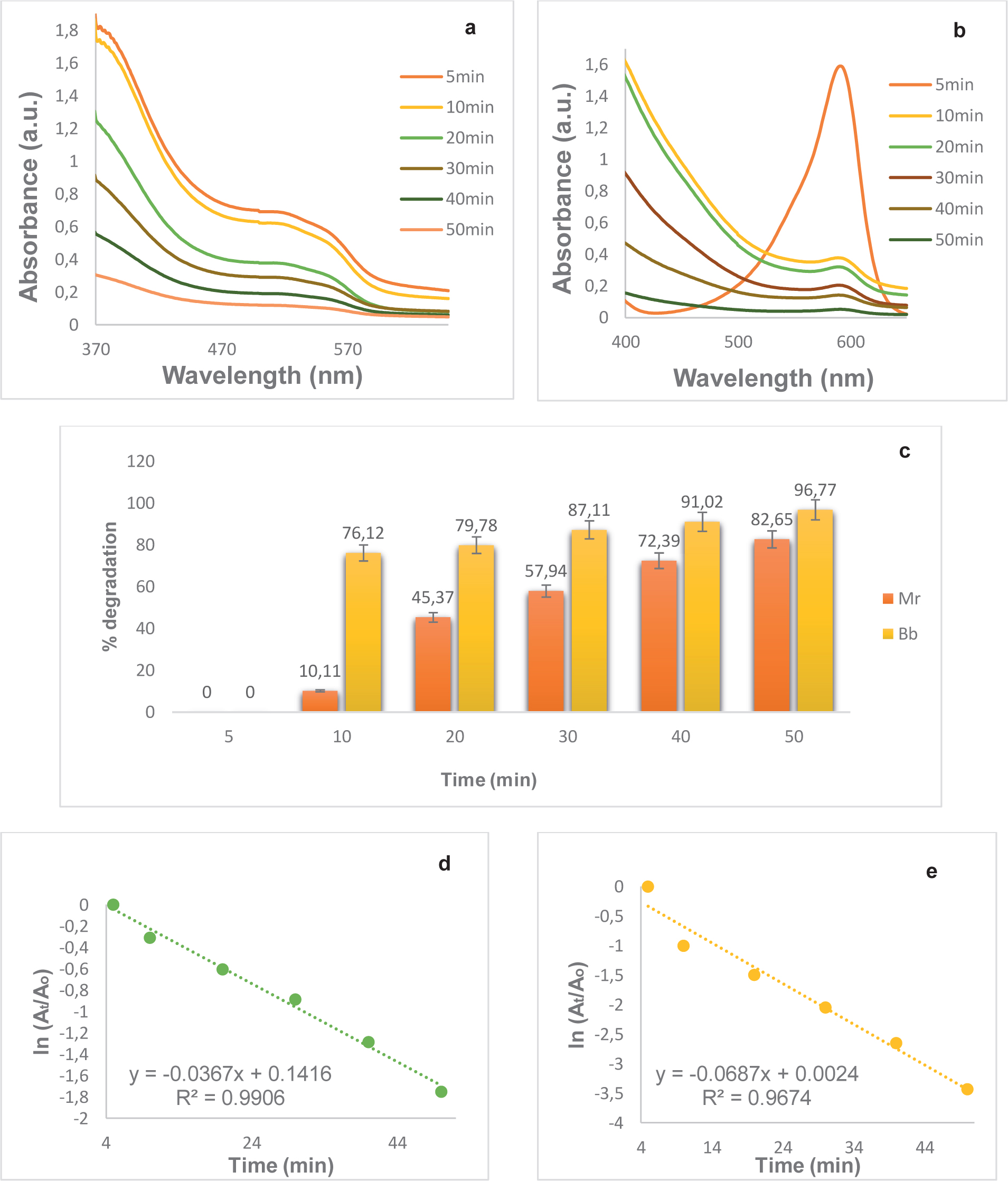Figure 6 Alleviating UV-vis spectra expressing photocatalytic dye degradation potential of pomosynthetic ZnO nano falcates calcined at 400°C: a) methyl red, b) bromophenol blue, c) percent degradation, d) e) ln (At/Ao) vs time plot of methyl red and bromophenol blue.
