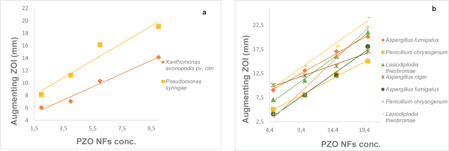Figure 7 Comparative in vitro antimicrobial efficacy of pomosynthetic ZnO nano falcates derived from P. cerasifera calcined at 400°C against a) bacterial and b) fungal pathogens.