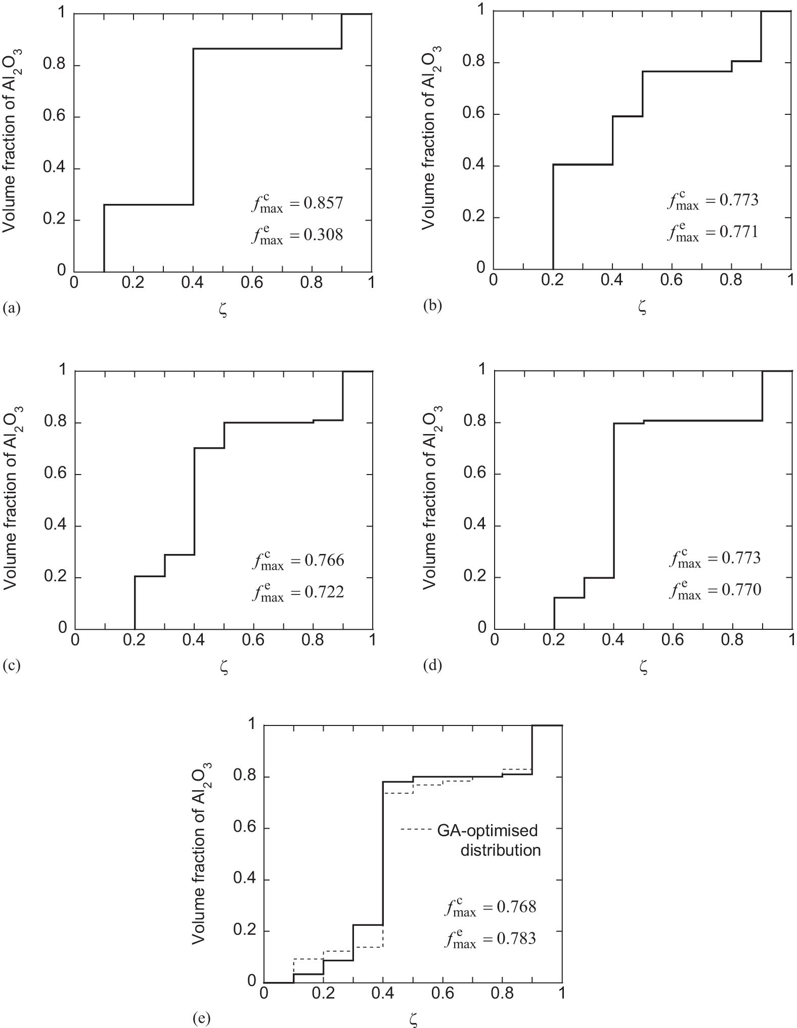 Figure 4
Stage-by-stage distribution of volume fraction optimised by the SDSS with B = 0.5, along with corresponding values of
f
max
c
{f}_{\max }^{\text{c}}
and
f
max
e
{f}_{\max }^{\text{e}}
: (a) first stage, (b) second stage, (c) third stage, (d) fourth stage, and (e) fifth stage.