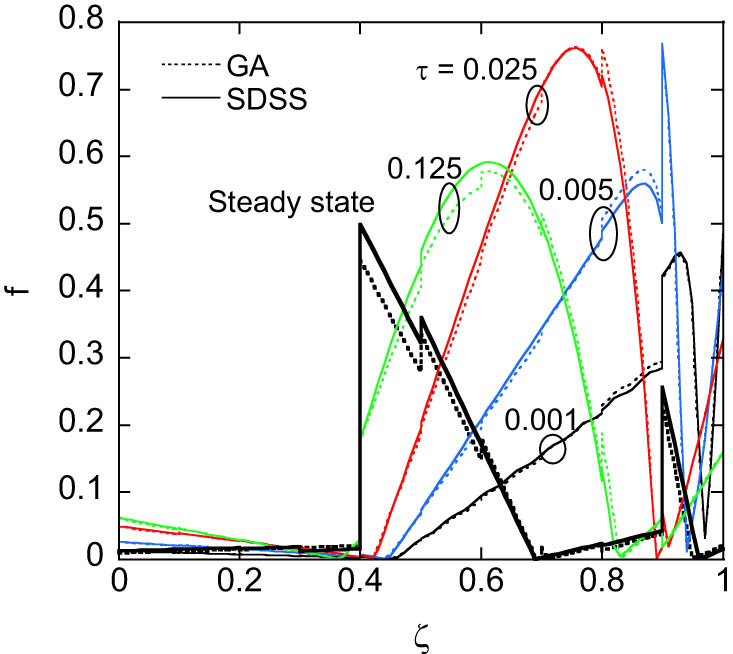 Figure 5
Comparison of the transient stress utilisation ratio distributions between the FGMs optimised by the SDSS (B = 0.5) and GA; solid curves represent the results for the SDSS, while dotted curves represent the GA results.