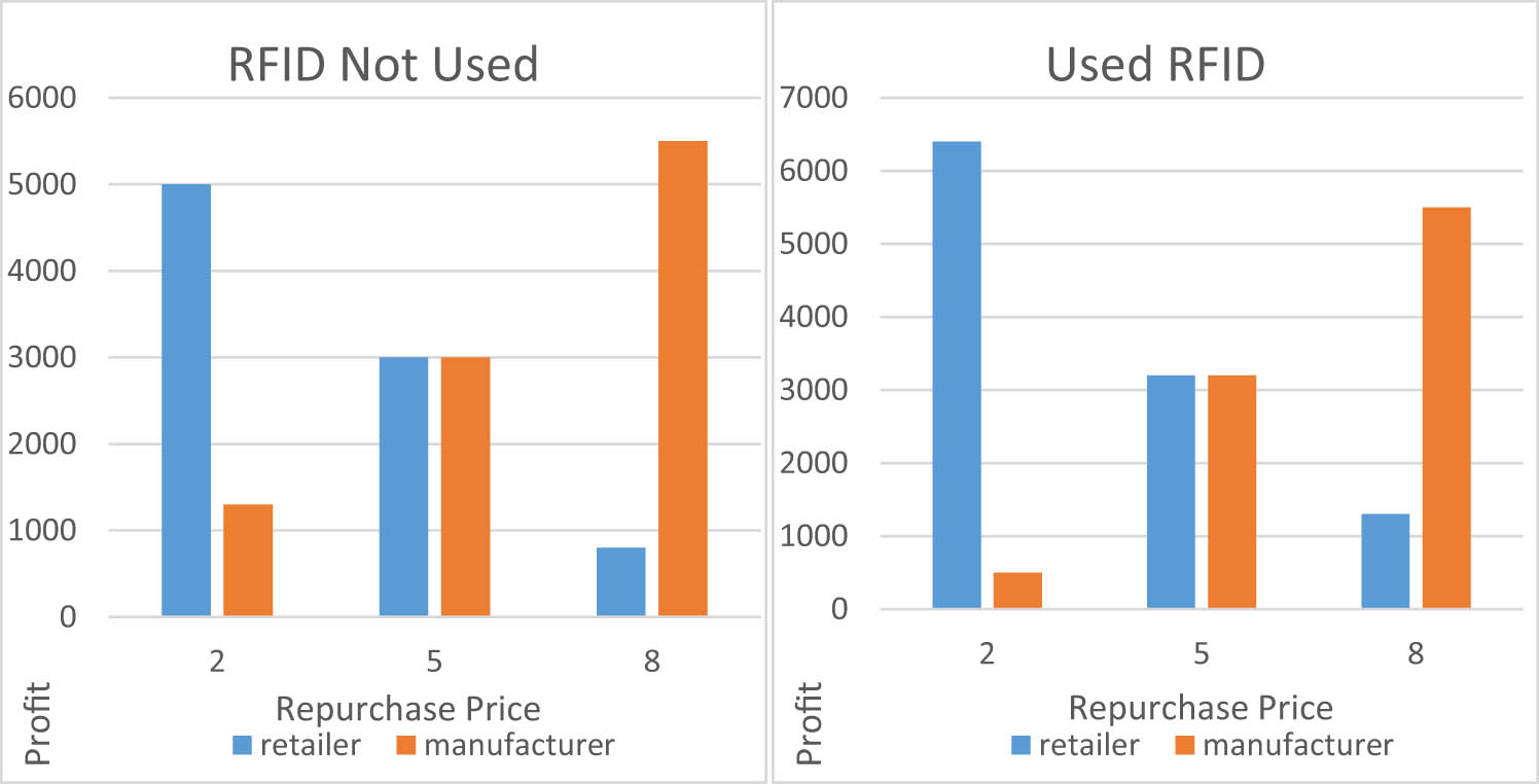 Figure 7
Expected return of repurchase before and after the adoption of AI RFID.