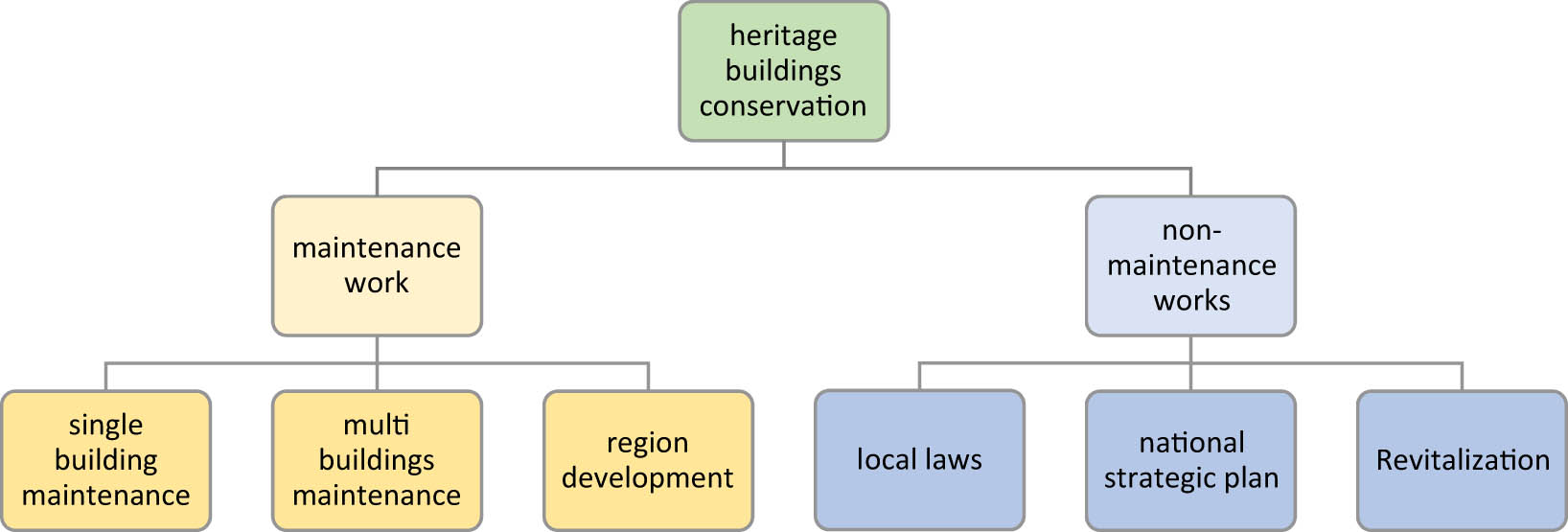 Figure 2
Categories of the conservation situation in Iraq (the researcher).