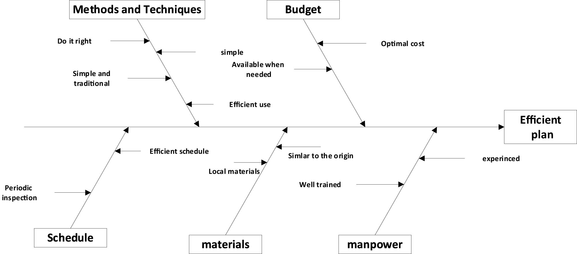 Figure 7
Cause-and-effect diagram to get an efficient plan (the researcher).