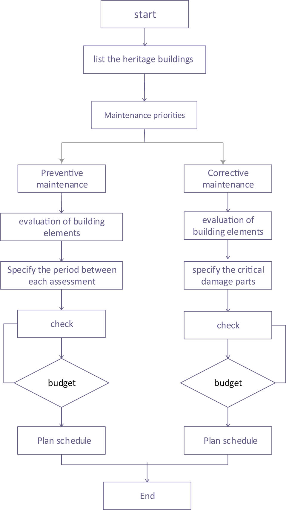 Figure 8
A framework of planning process activities (researcher).