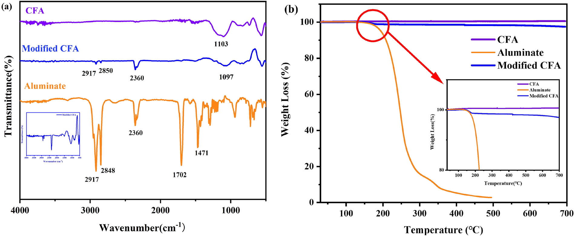 Figure 4
(a) FTIR spectra of CFA, modified CFA, and aluminate. (b) TGA profiles of CFA, modified CFA, and aluminate.