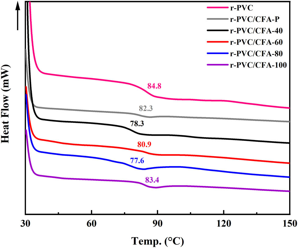 Figure 8
TGA curves for r-PVC, r-PVC/CFA-P, and r-PVC/CFA-X composites.