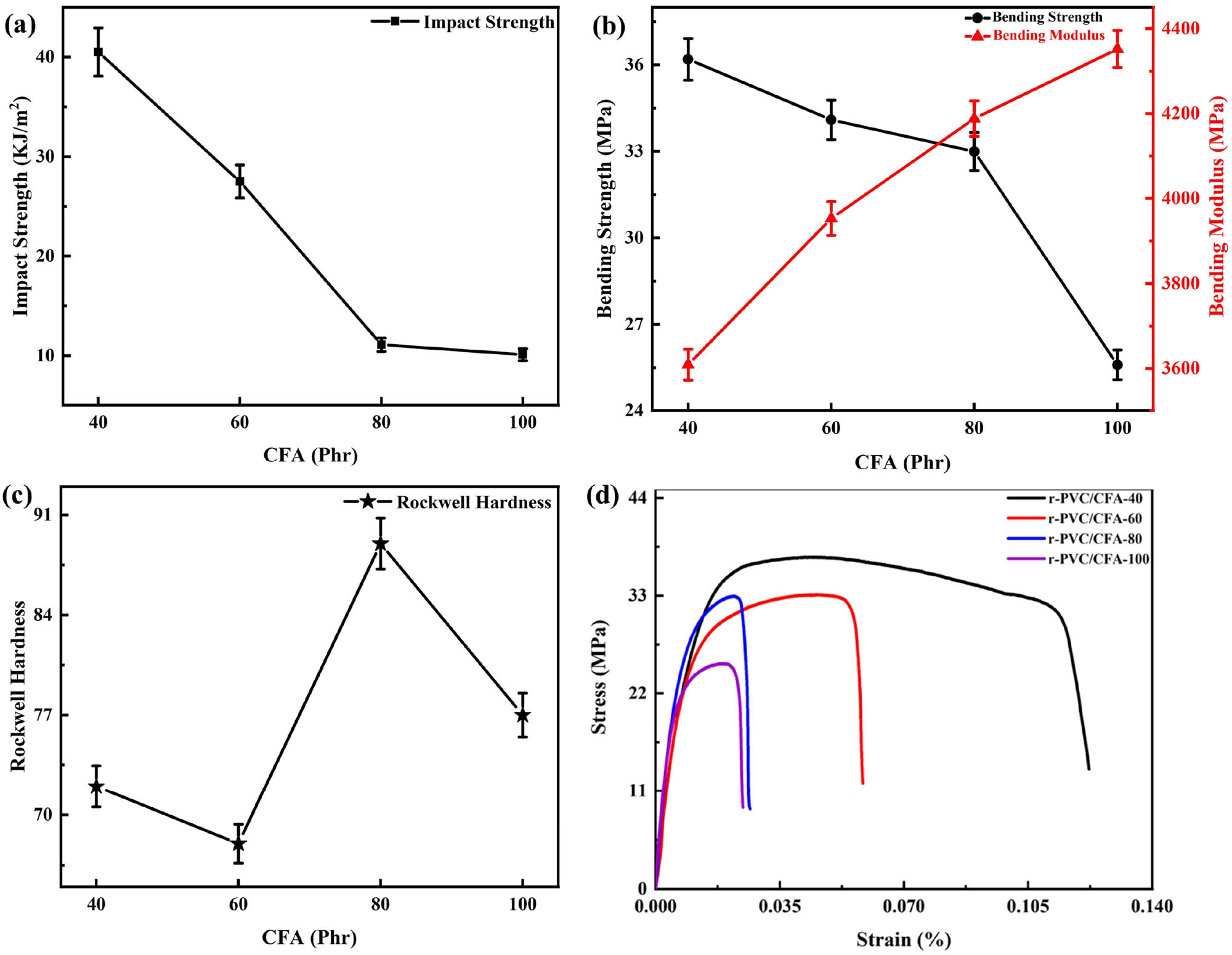Figure 9
(a) Impact properties of r-PVC/CFA-X composites, (b) r-PVC/CFA-X composites flexural strength and flexural modulus, (c) Rockwell hardness of r-PVC/CFA-X composites, and (d) bending strength stress–strain of r-PVC/CFA-X composites.