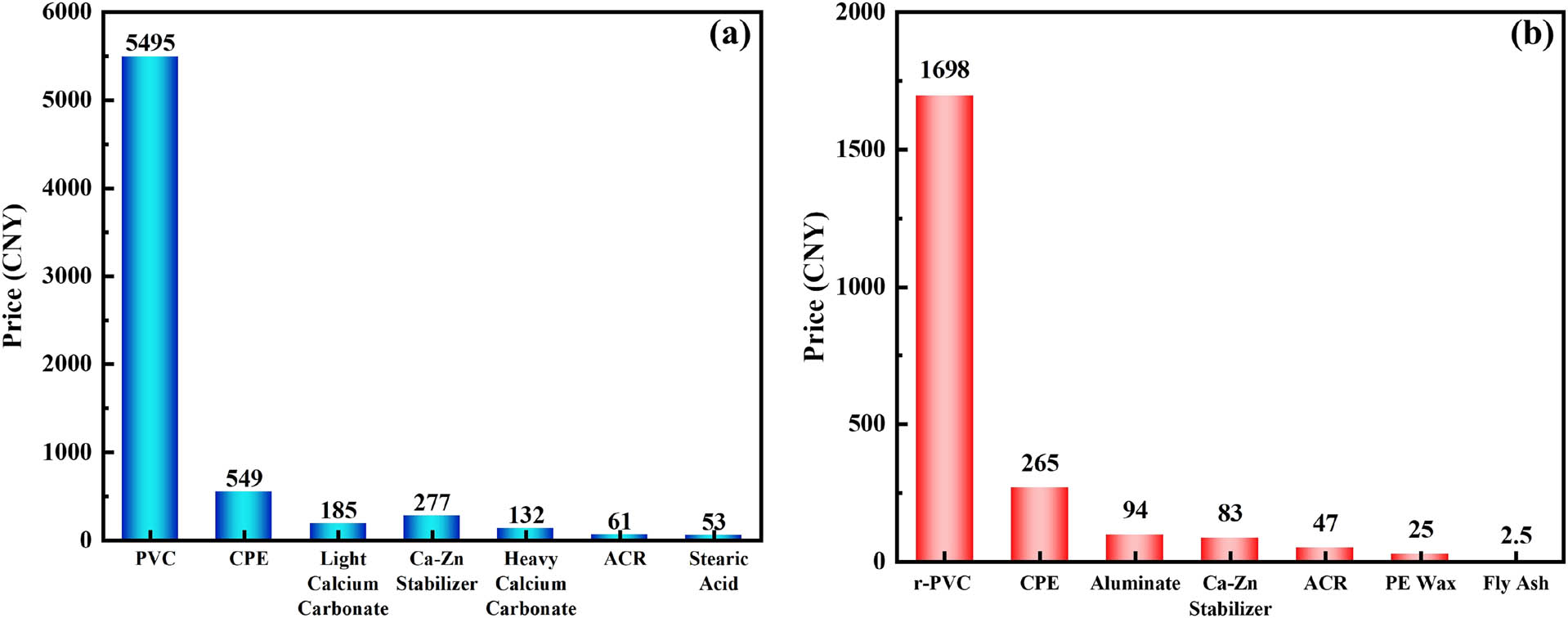 Figure 10
Production of per ton composites cost estimates: (a) traditional CaCO3-based DWSF composites and (b) new CFA-based DWSF composites.