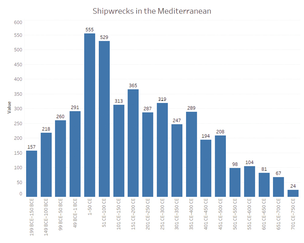 Fig. 3: Graph showing the number of shipwrecks per period in the Mediterranean according to the Harvard and OXREP databases.