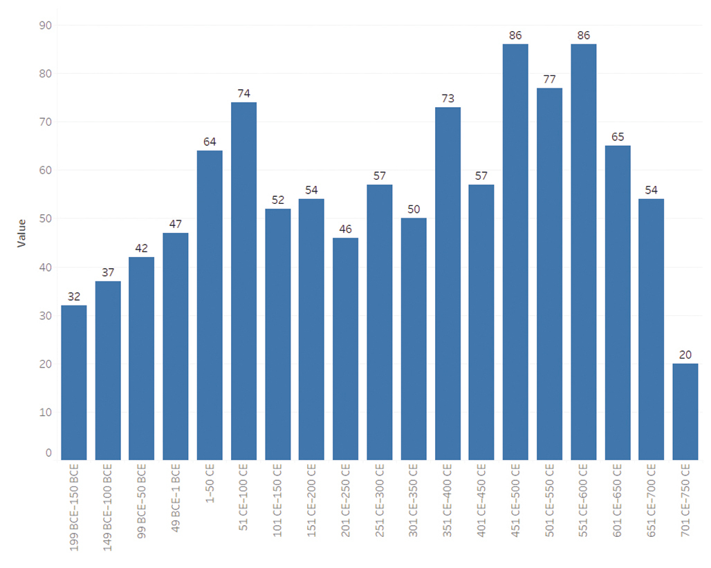 Fig. 4: Graph showing the number of shipwrecks per period in the eastern Mediterranean according to the Harvard and OXREP databases.