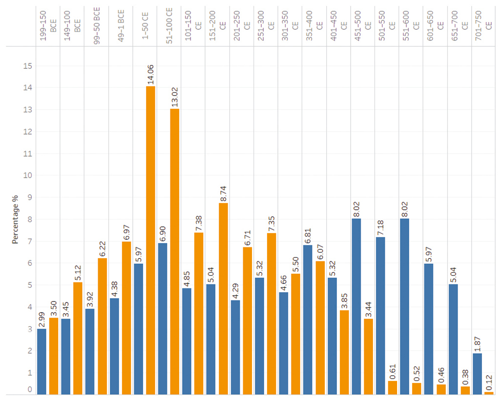 Fig. 5: Graph comparing the percentage of shipwrecks in each half century, out of the total number of shipwrecks in that half of the Mediterranean, according to the Harvard and OXREP databases. Orange represents the western Mediterranean, blue represents the eastern Mediterranean.