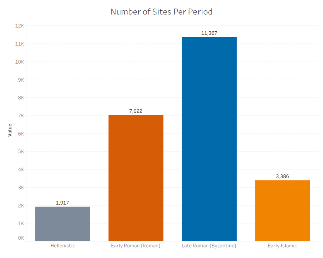 Fig. 6: Graph indicating the number of sites per period in modern-day Israel.