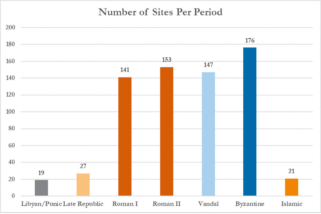 Fig. 7a and b: Graph indicating the number of settlements per period in the Thugga region, modern-day Tunisia. Data taken from: http://rusafricum.org/en/thuggasurvey/datazioni_siti/, last accessed 04.08.2023.