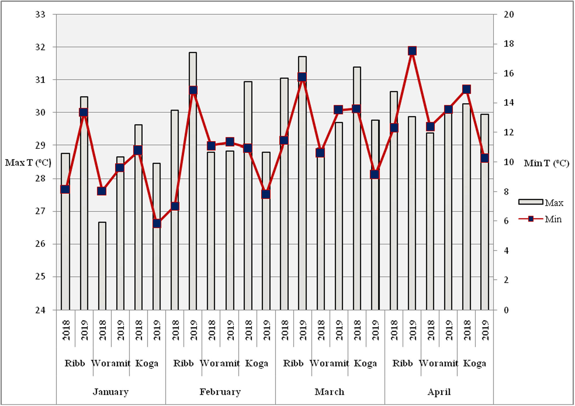 Figure 1
Temperatures of the experimental sites during the experimental period.