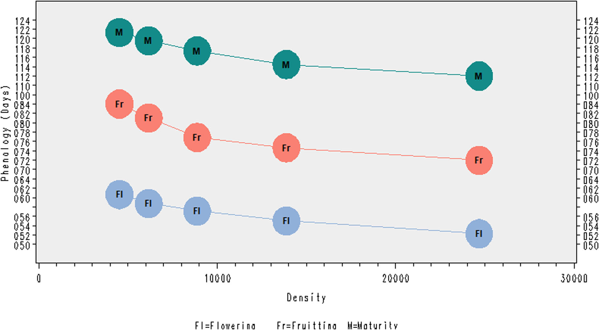 Figure 2
Phenological traits as affected by plant density of watermelon.