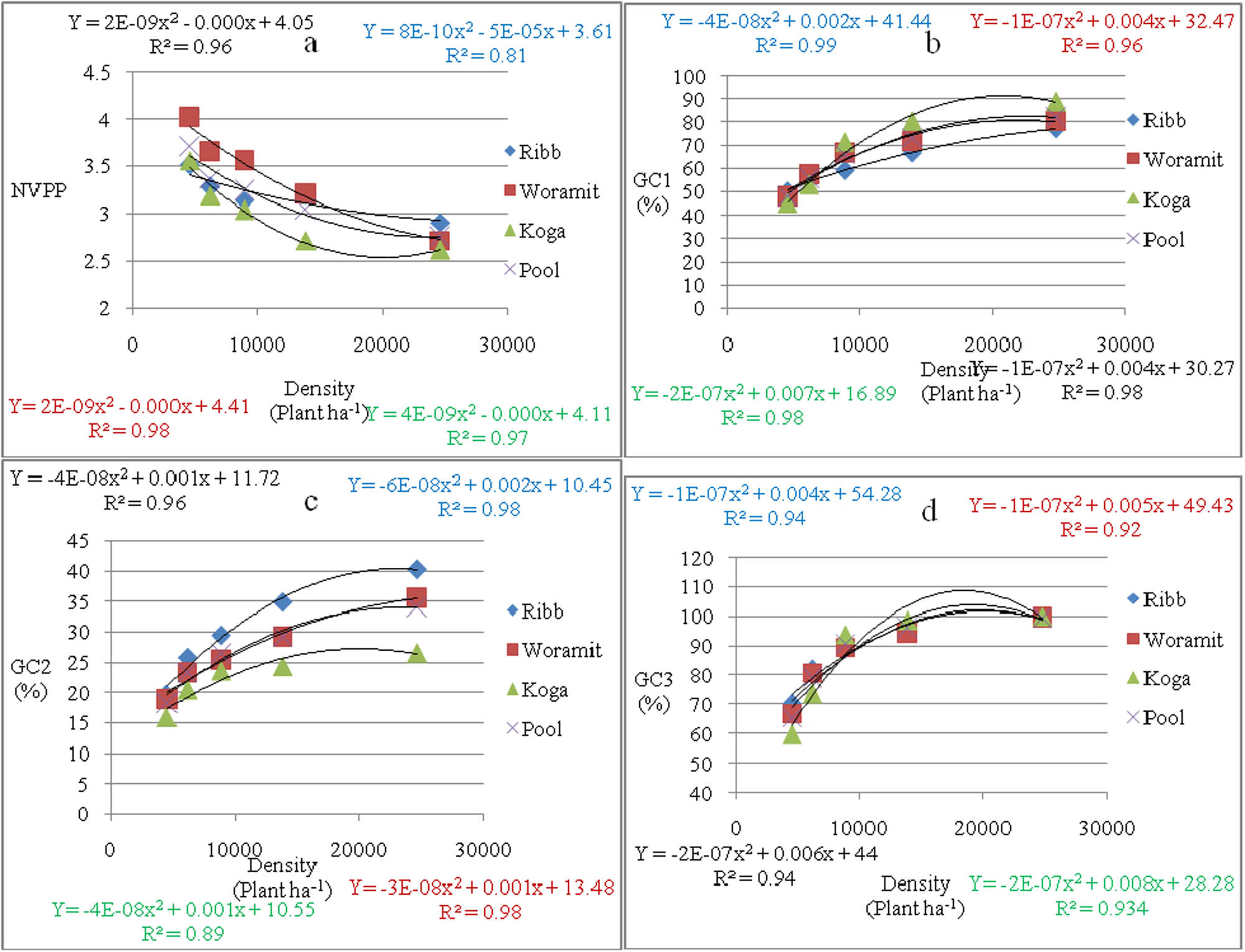 Figure 3
Vine number (a) and ground cover attained at (b) 30, (c) 60, and (d) 90 days after planting as affected by plant density at each location.