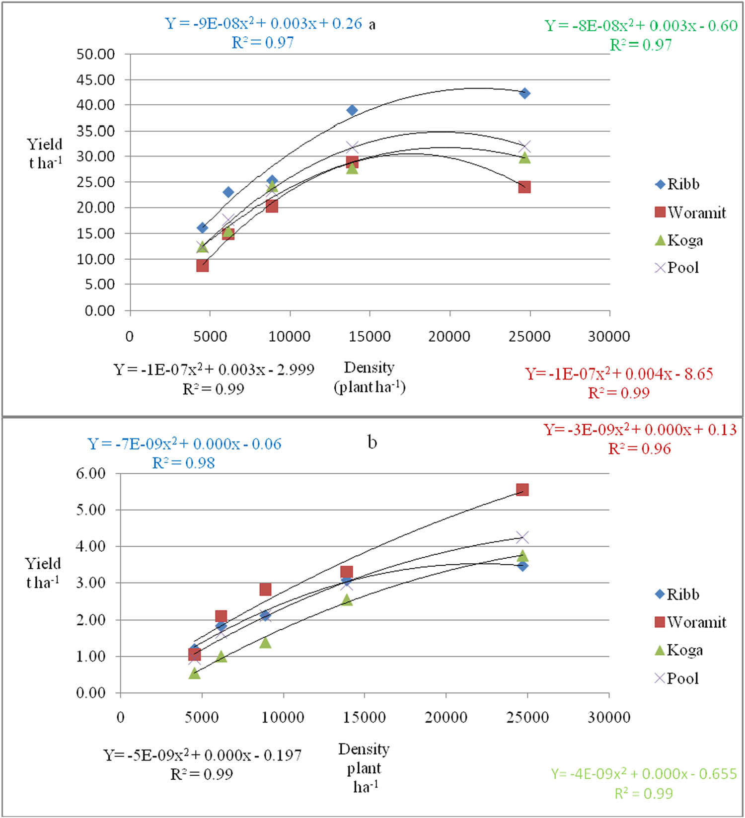 Figure 4
Trends of watermelon fruit yield (a) marketable and (b) unmarketable (t ha−1) as influenced by plant density in each location.