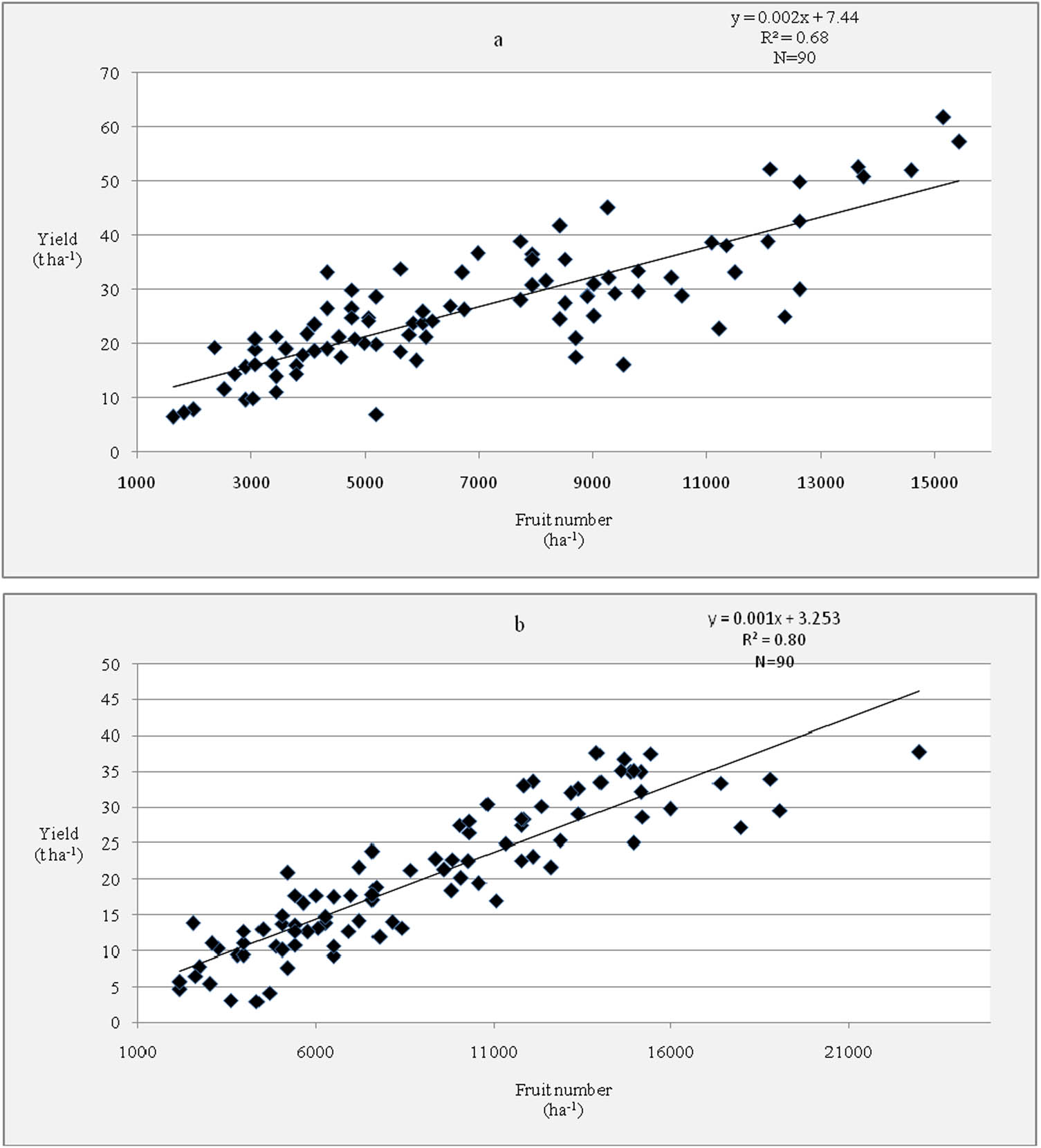 Figure 7
Linear regression of fruit yield on fruit number from (a) Crimson Sweet variety and (b) Sugar Baby variety.