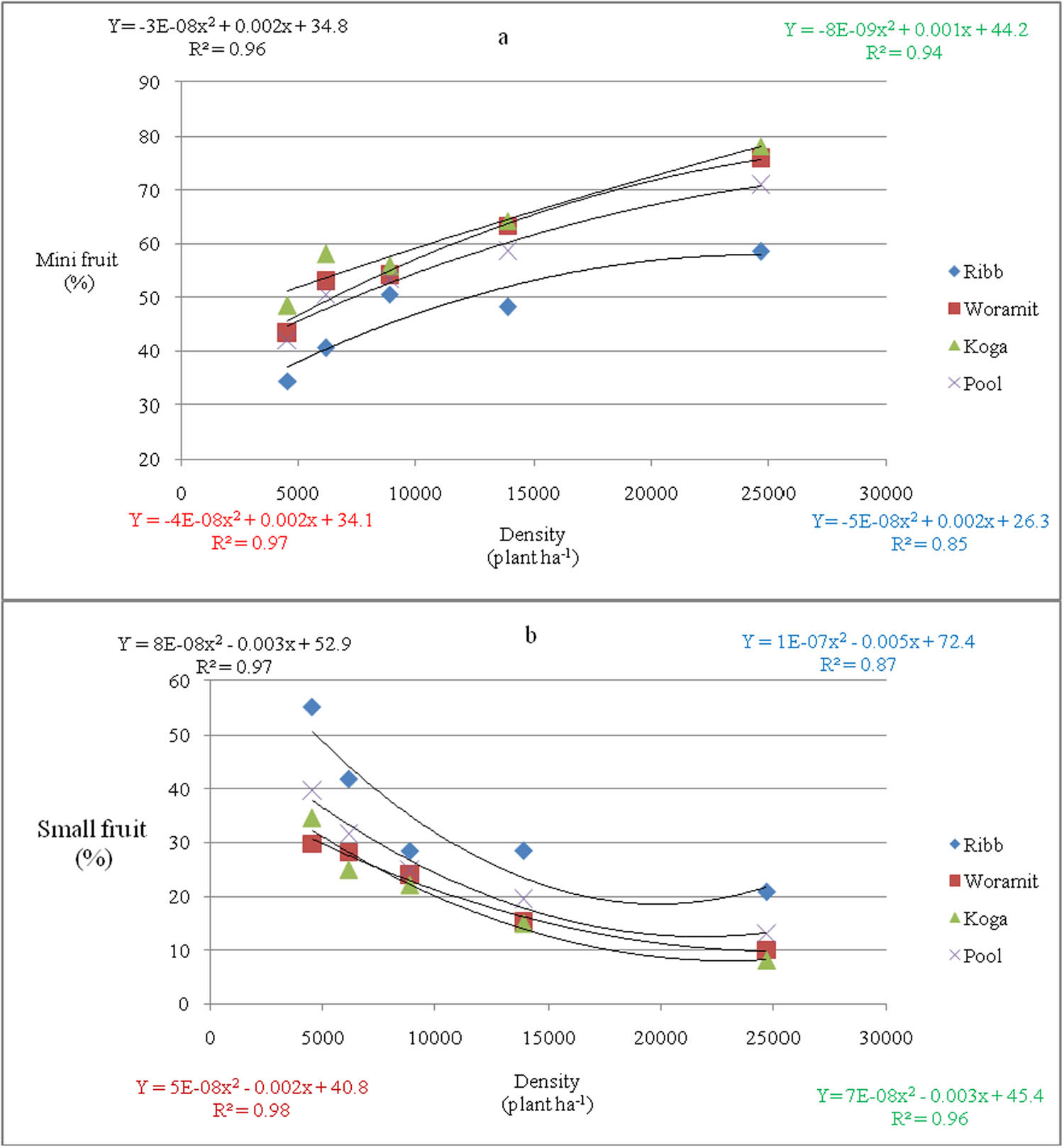 Figure 8
Fruit size distribution: (a) mini fruits and (b) small fruits trends as affected by plant density entries.
