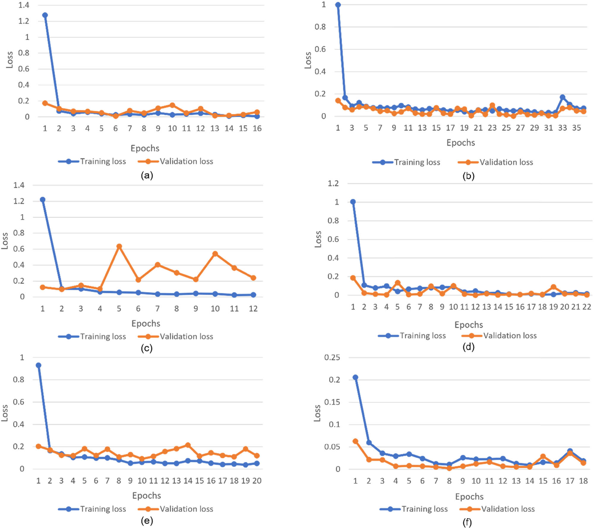 Figure 9
Training and validation loss curve for the First Dataset fruits: (a) apple, (b) banana, (c) guava, (d) lime, (e) orange, and (f) pomegranate.