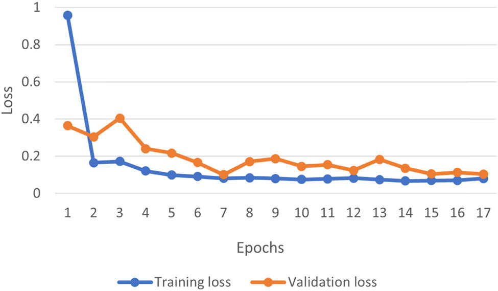 Figure 11
Training and validation loss curve for the third dataset (Mango Dataset).