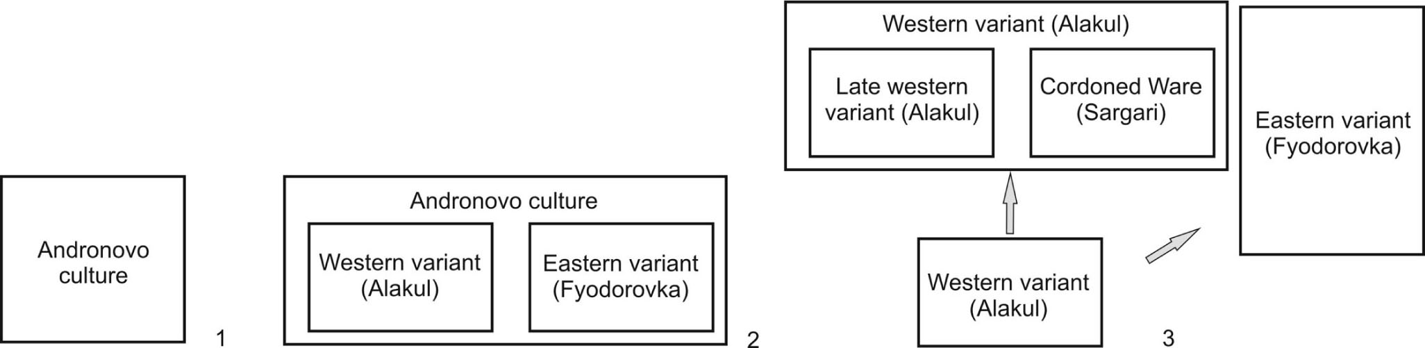 Figure 3 Schemes of cultural genesis in the period of formation of the Andronovo problem: 1) S.A. Teploukhov (1927), 2) M.P. Gryaznov (1927), 3) O.A. Krivtsova-Grakova (1948).