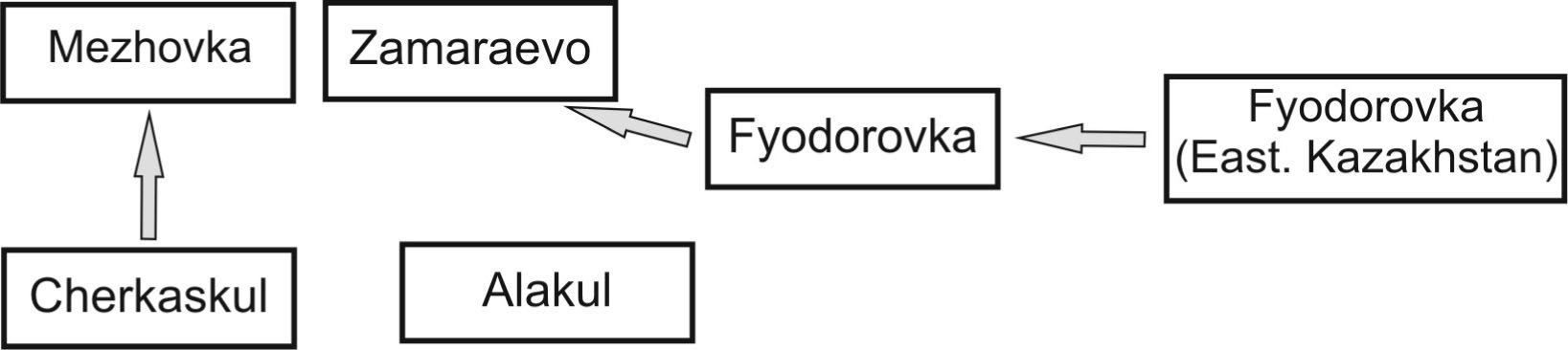Figure 8 Scheme of Andronovo cultural genesis of V.S. Stokolos (1972).