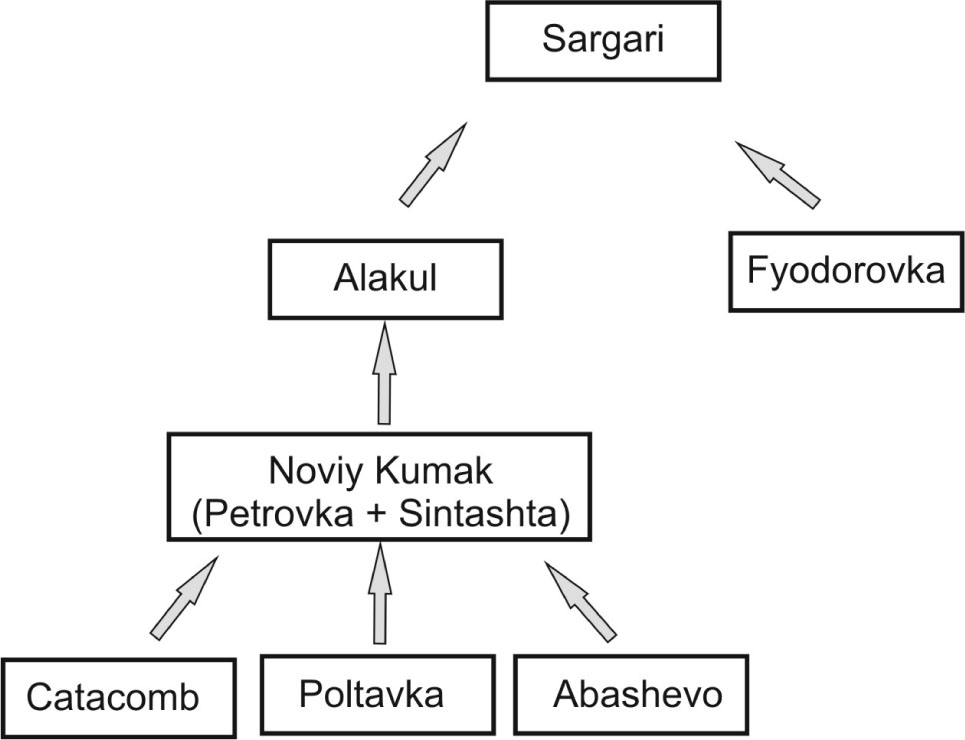 Figure 11 Scheme of cultural genesis of the Noviy Kumak type monuments with the parallel existence of Andronovo cultures (Smirnov & Kuz’mina, 1977).