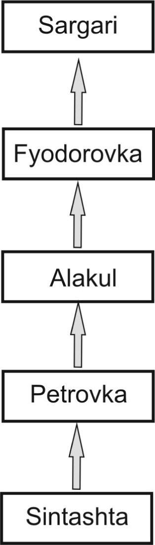 Figure 13 Scheme of G.B. Zdanovich (1973, 1988) with the genetic continuity of the Andronovo cultures.