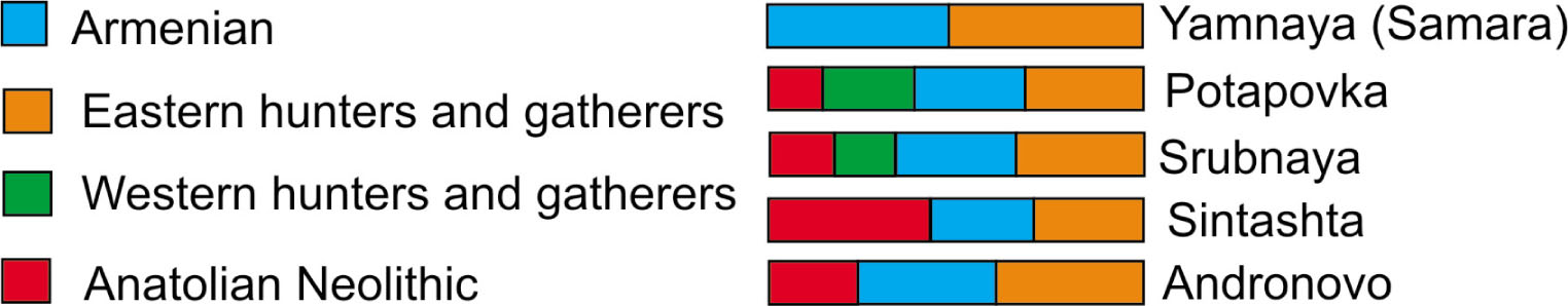 Figure 20 Genetic composition of the Early Bronze Age and Middle Bronze Age populations of Eurasia (after Mathieson et al., 2015, Extended Data, Fig. 2).