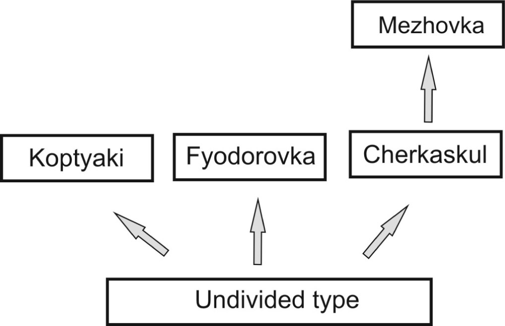 Figure 22 Scheme of Cherkaskul cultural genesis of M.F. Obydenov and A.F. Shorin (1995).