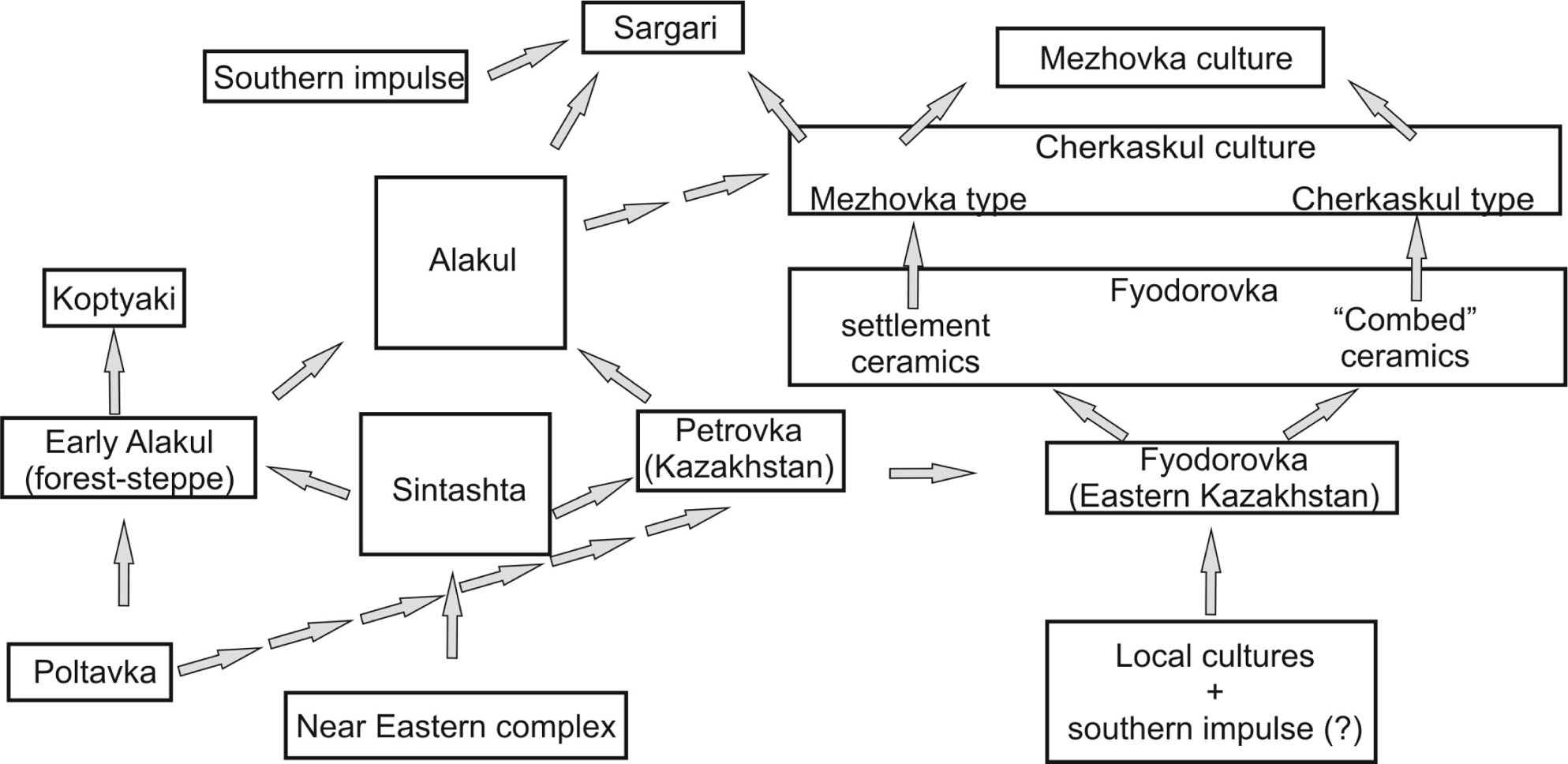Figure 25 Scheme of cultural genesis in the Bronze Age in the Southern Transurals.