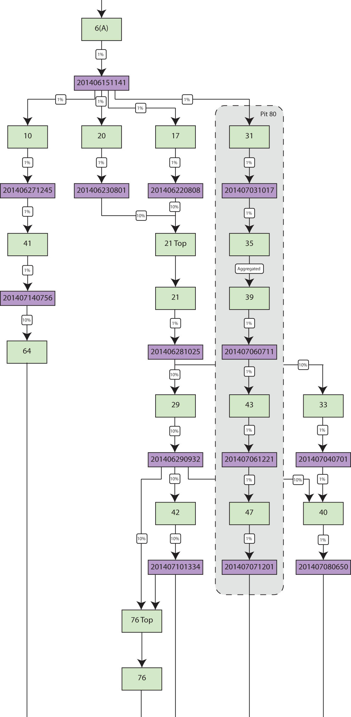 Figure 2
An example of the reconstruction graph logic, with purple boxes representing photobatches (point clouds) and green boxes the spatial contexts which they define. Percent values refer to sampling values (see text).