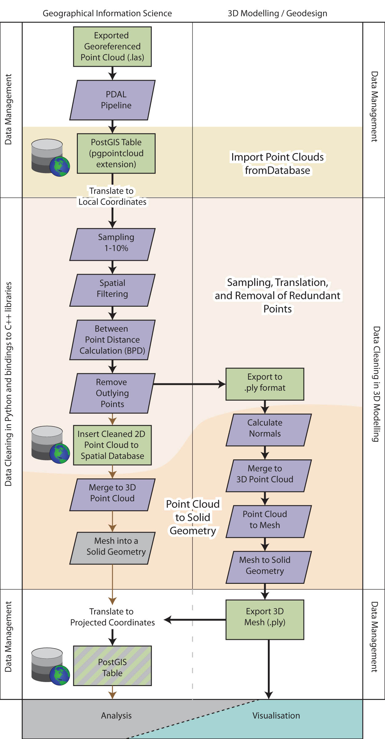 Figure 3
Flow diagram of the point-cloud-to-volume workflow, with followed (thick black) and ideal (thin brown) processing paths, showing data processes and results.