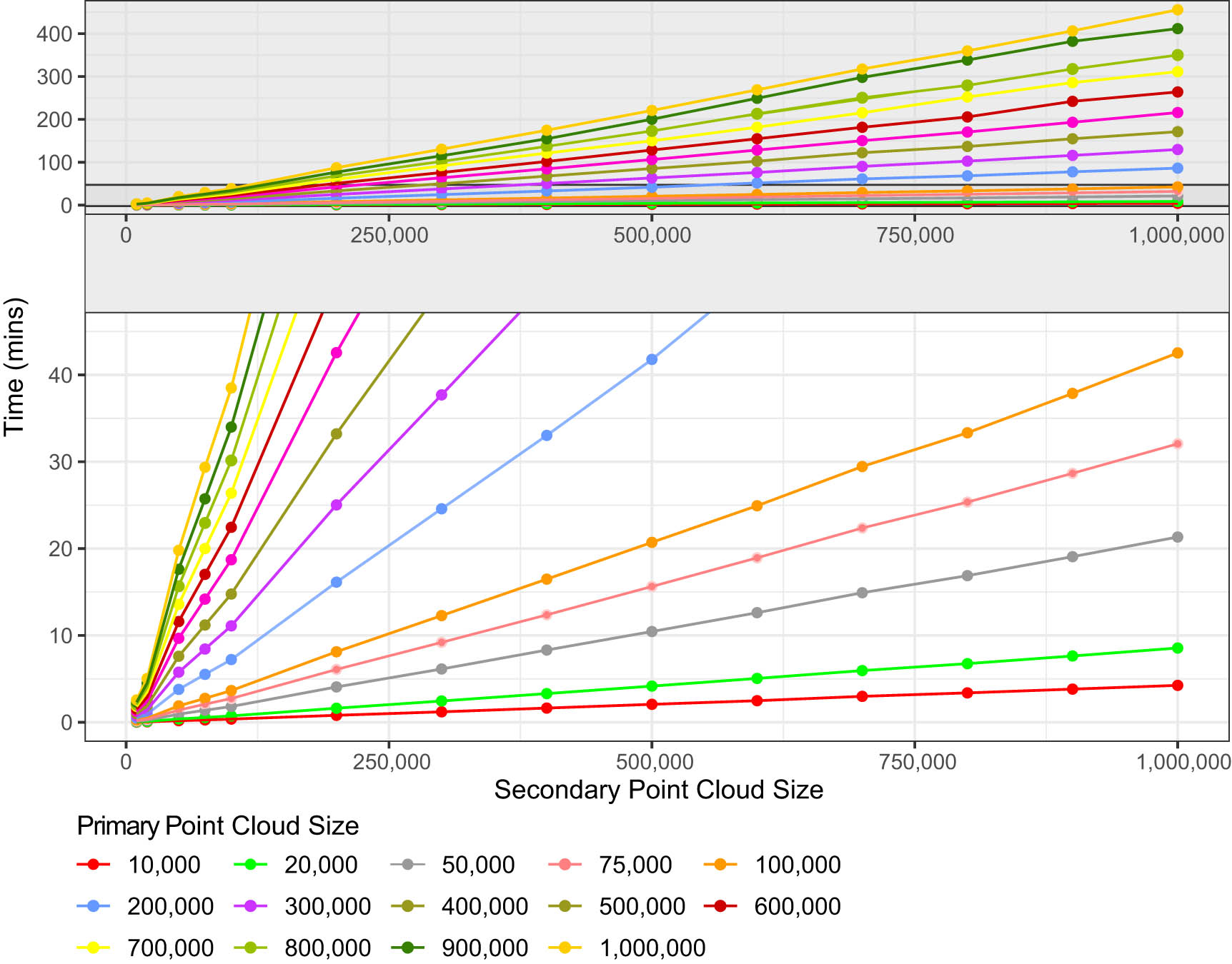 Figure 7
Graphs showing BPD processing times relative to the size of the primary and secondary point clouds. The top graph represents the entire testing range, whereas the bottom represents the indicated subset.