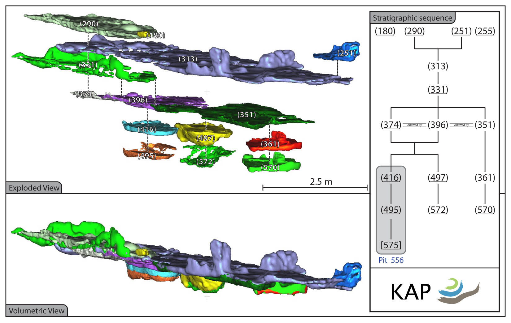 Figure 14
Visualisations of selected contexts in area 99.526 to help communicate stratigraphic relationships. Bottom: 1:1 volumetric. Top: Exploded. Right: traditional abstraction of the stratigraphic sequence.
