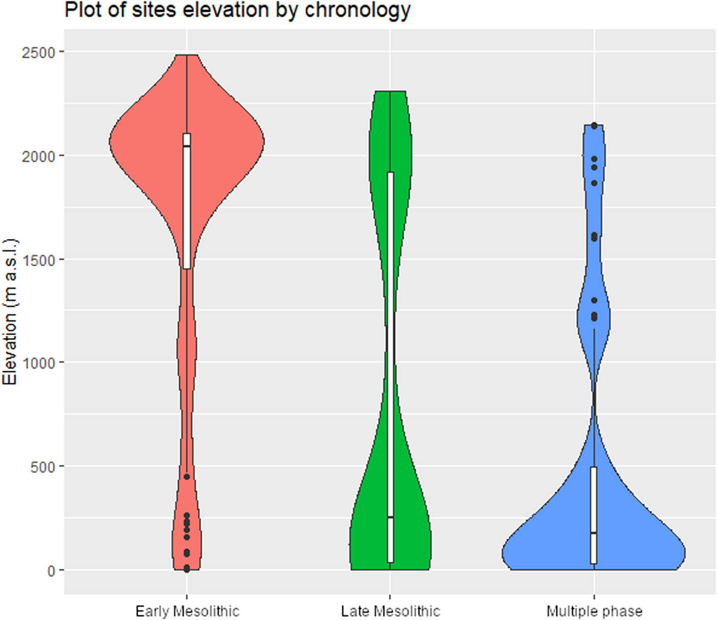 Figure 2
Violin plots showing the vertical distribution of the sites divided by chronology.