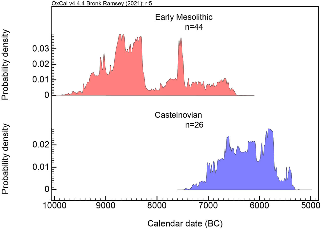 Figure 3
Summed probability density of Early Mesolithic (Sauveterrian) and Late Mesolithic (Castelnovian) radiocarbon evidence.