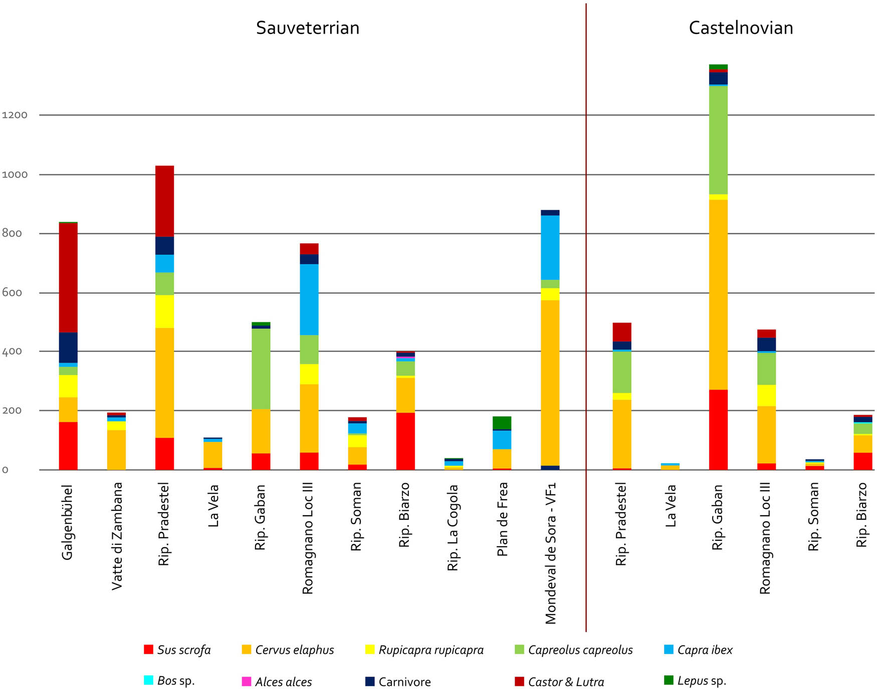 Figure 4
Sauveterrian and Castelnovian faunal remains from northeastern Italy. The histograms show the ratios between the determined findings for the studied sites. Regarding Gaban, it was decided to merge the data obtained from Koszlowski and Dalmeri (2002) with those of Thun Hohenstein et al. (2016a) as these two works have considered different sectors.