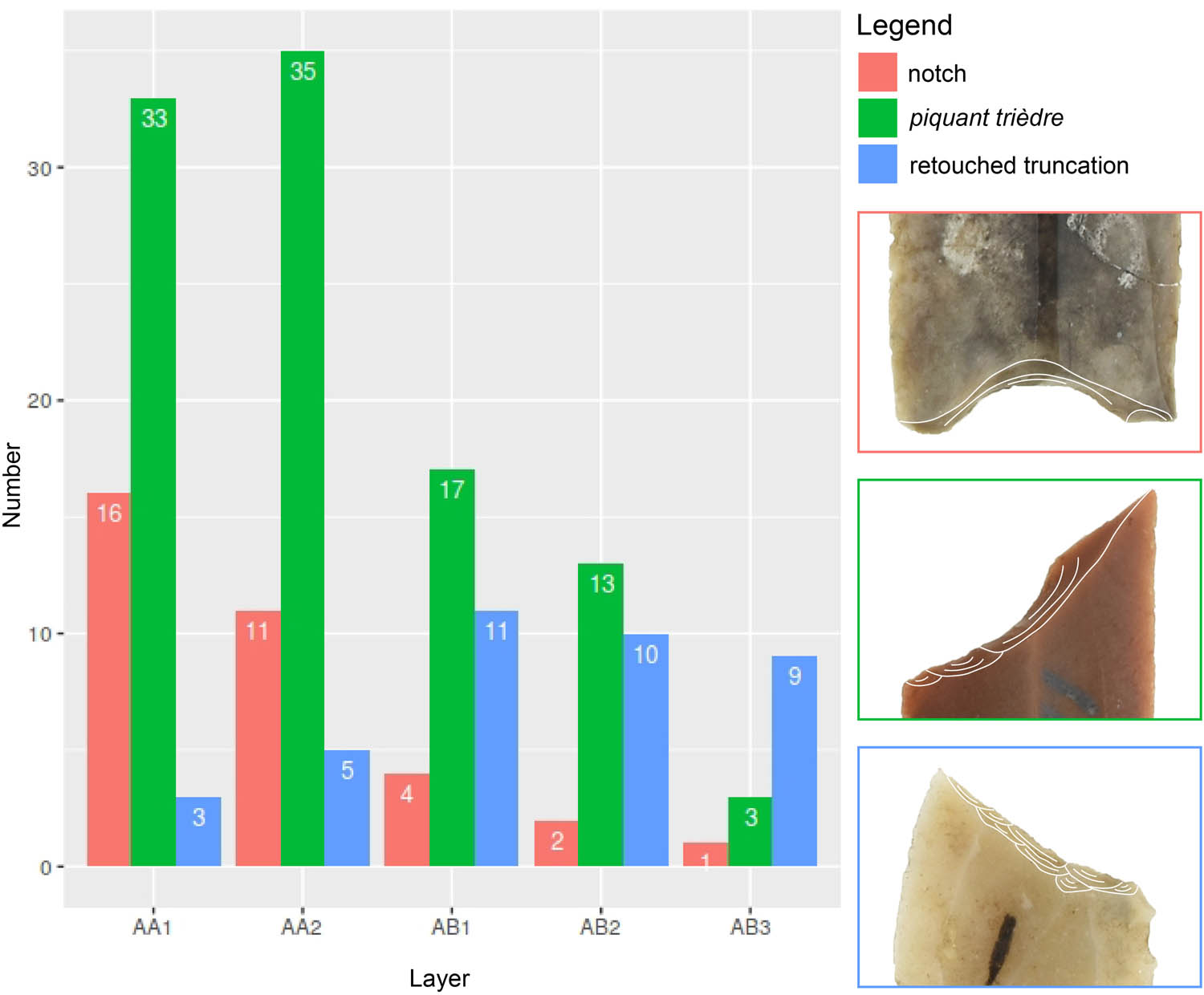 Figure 8
Changes in the modality of shaping the trapeze truncations throughout the Romagnano Loc III sequence (AB3 is the oldest Late Mesolithic level, AA1 is the latest one).