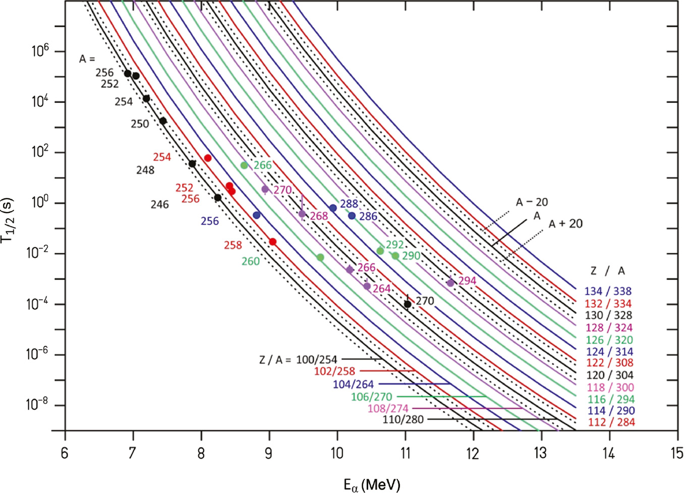 Fig. 7:
Calculated α-decay half-lives versus α-energies in the Geiger-Nuttall presentation for nuclei in the region of SHE and beyond SHE. The lines show the results of a WKB calculation for even elements from Z=100 to 134. The calculation was performed for even mass numbers A as marked in the drawing. For elements 100, 110, 120, and 130, dashed lines visualize the change of half-lives when these mass numbers are changed by +20 and −20 units thus revealing the influence of the nuclear radius on the width and height of the Coulomb barrier. The range of 40 isotopes is reasonably wide. It covers the already known α-decaying nuclei as well as those which could potentially be produced in the future. Dots mark measured values of even-even isotopes of elements from Z=100 to 118. Most of the error bars are smaller than the size of the symbols. See text for details and the relation of these systematics to criteria of discoveries of isotopes and/or elements. The anomalous larger deviation of the data measured for 286114 is discussed in the text.