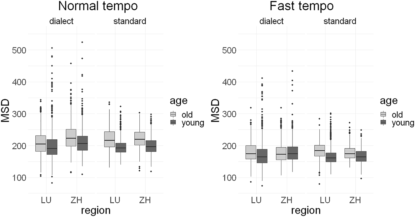 Figure 2:
MSD in ms (y axis) in normal (left) and fast (right) speech tempo in both dialect and standard speech of LU and ZH speakers (x axis); younger speakers in dark gray, older speakers in light gray.