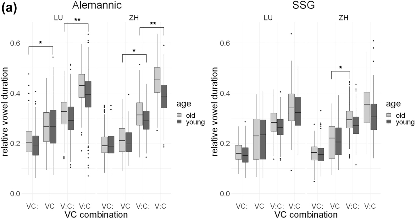 Figure 3a:
Relative vowel durations (y axis) in normal speech tempo in Alemannic (left) and SSG (right) for all four VC combinations (x axis); younger speakers in dark gray, older speakers in light gray.