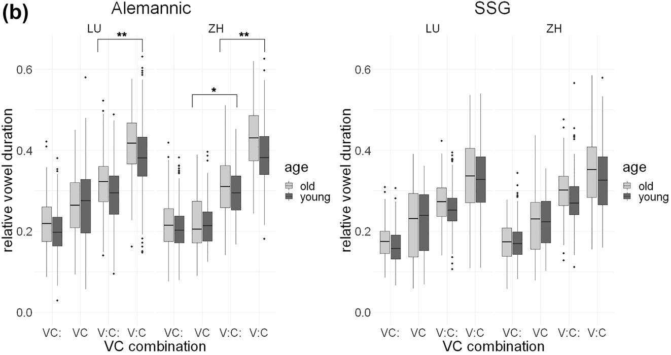 Figure 3b:
Relative vowel durations (y axis) in fast speech tempo in Alemannic (left) and SSG (right) for all four VC combinations (x axis); younger speakers in dark gray, older speakers in light gray.